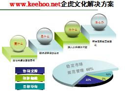 企業文化咨詢實務之企業文化管理主要問題